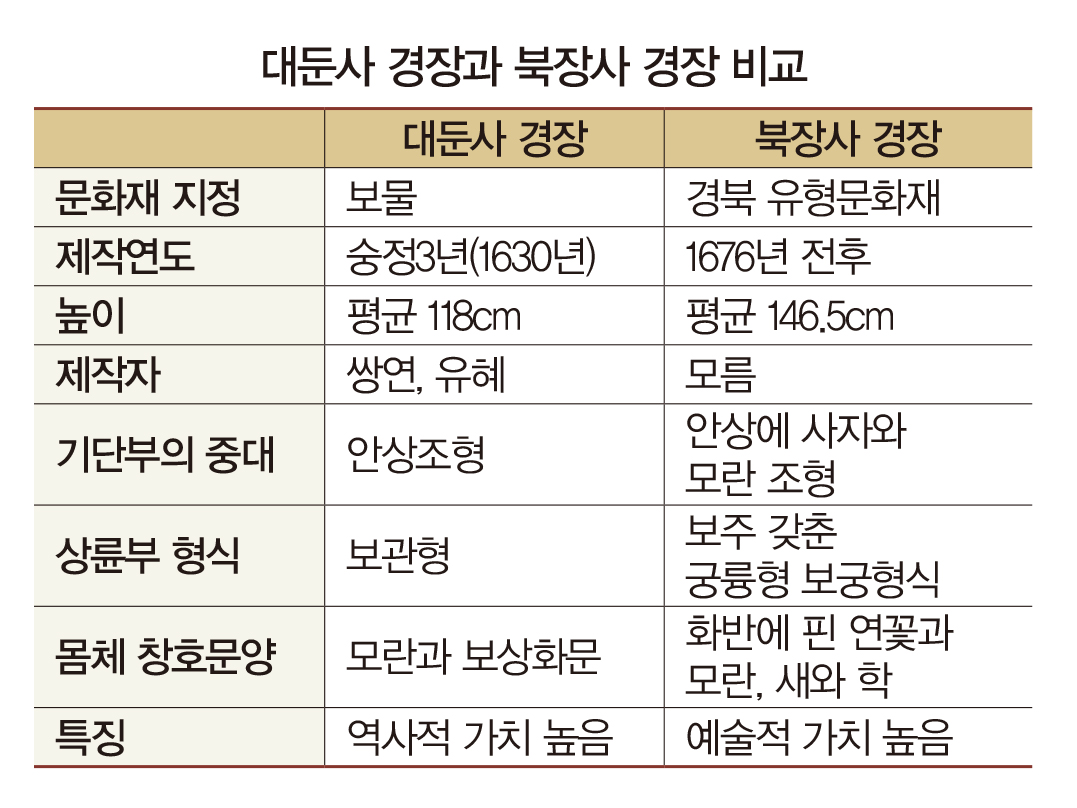 [노재학의 한국산사 목조각 걸작] 6. 사천왕이 수호하는 경전 보관함