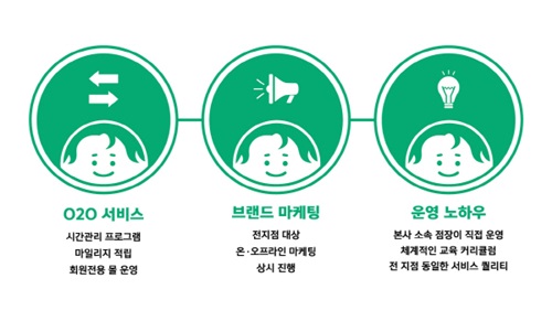프리미엄 독서실 그린램프라이브러리, 직영 운영 행보로 눈길