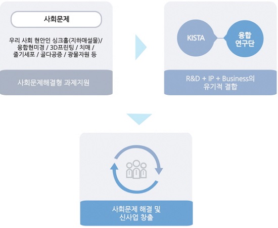 한국특허전략개발원, 융합연구 권리·사업화 지원 사업으로 투자 유치 이뤄