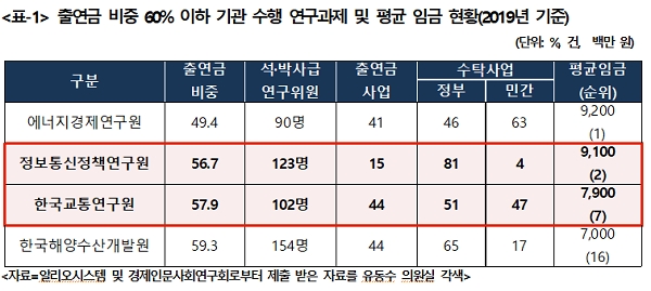 연봉 1억 원 정보통신연구원, 연구는 적게, 연봉은 더 많이