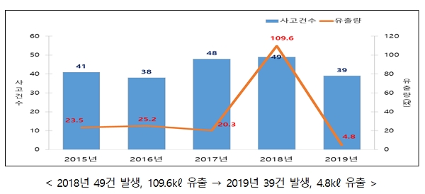 중부해경청, 사전 예방활동과 유류이적 등으로 기름 유출방지 총력