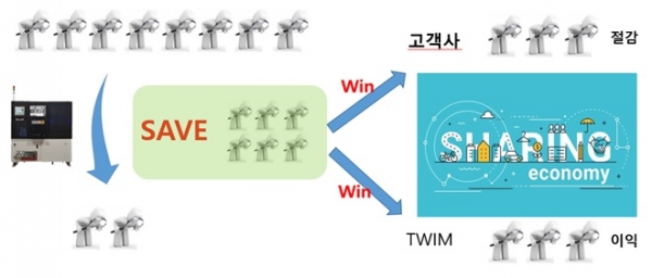 AI 선두기업 ㈜트윔, AI 검사기 Sharing Service 선보여
