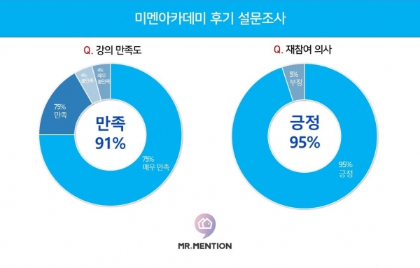 중장기 숙박 플랫폼 미스터멘션, 지난 20일 제1회 미멘아카데미 개최