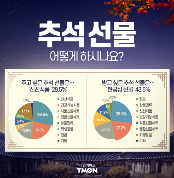 티몬, 추석 선물 설문조사 발표...받고 싶은 선물 1위는 현금