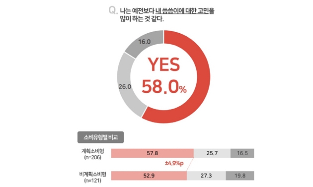 밀레니얼 세대 70%, 텅장 탈출하고 싶어요!