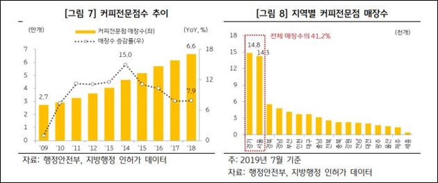 전국 카페 4,500곳 3년 내에 폐업, 커피전문점 10곳 중 1곳은 적자