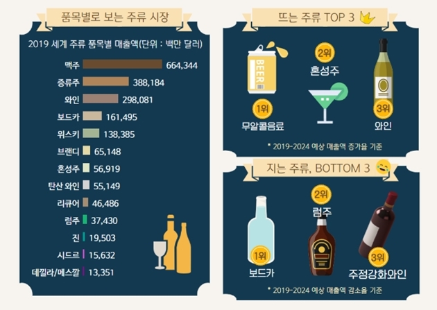 해외 주류 시장 트렌드, 뜨는 주류 TOP 3는 무알콜음료, 와인, 혼성주