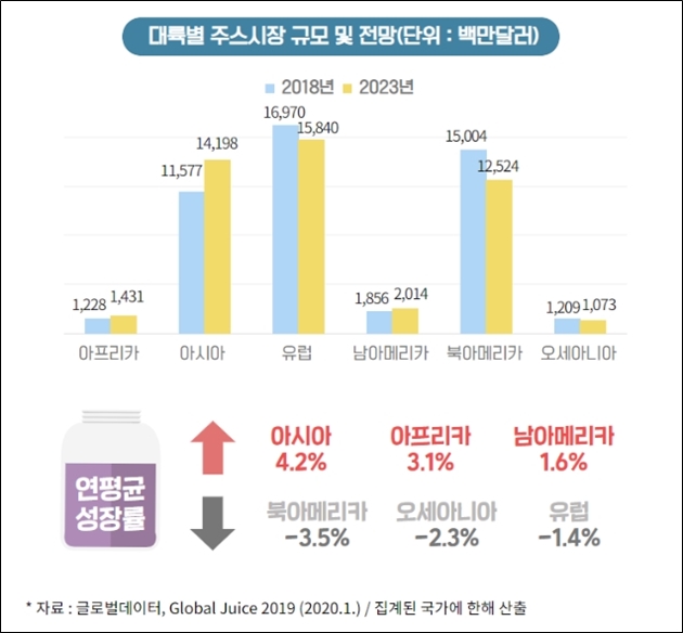 세계 주스 시장 트렌드, 생과일 프리미엄 부문 두드러져