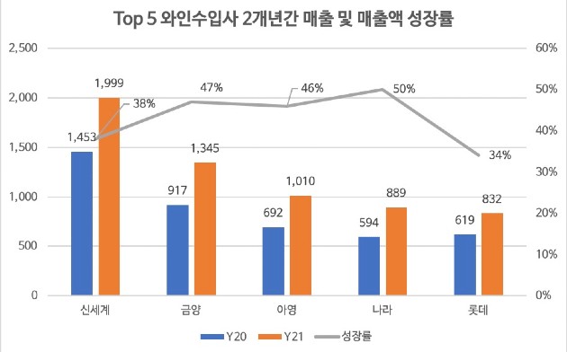 [양재혁의 와인IT] Top 5 와인수입사 실적 발표와 한국 수입시장의 변화