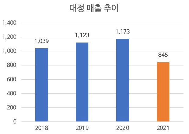 [양재혁의 와인IT] Top 5 와인수입사 실적 발표와 한국 수입시장의 변화