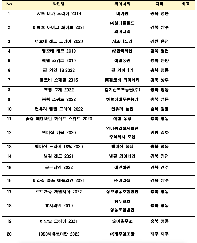 국내 최대 한국와인 품평회 열 번째 생일맞이, 제10회 한국와인대상 성료!