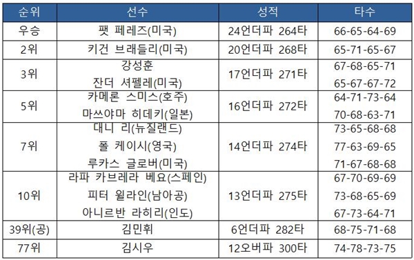 [PGA 투어-2차] CIMB클래식 최종 순위