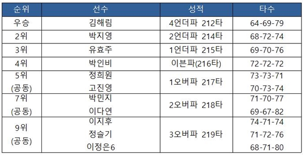 [KLPGA 투어] KB금융 스타챔피언십 최종 순위