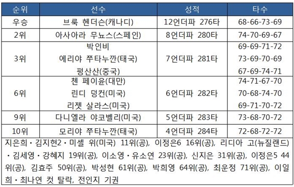 [2018 LPGA 투어-8차] 롯데 챔피언십 최종 순위