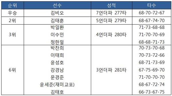 [2019 KPGA 투어-2차] NS홈쇼핑 군산CC 전북오픈 최종 순위