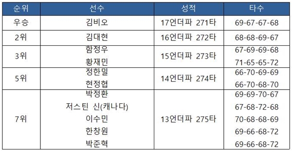 [2019 KPGA 투어-13차] DGB금융그룹 볼빅 대구경북오픈 최종 순위