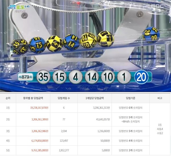 로또879회 당첨번호, 실제 당첨자 후기 눈길…비법은? 8년간 한 주도 빼지 않고 구입했다