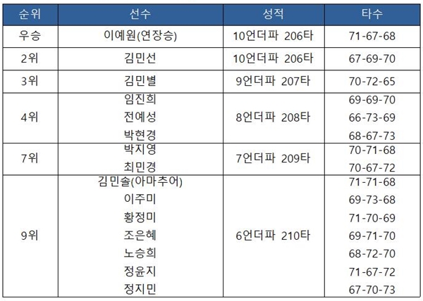 [2023 KLPGA 투어-19차] 두산건설 위브 챔피언십 최종 순위