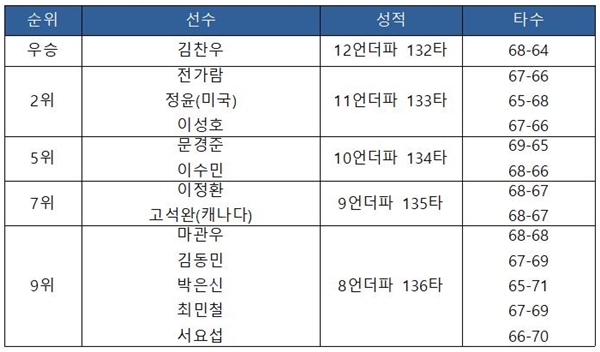 [2023 KPGA 투어-16차] 비즈플레이 전자신문 오픈 최종 순위