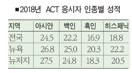 ACT 성적 아시안 학생만 올랐다