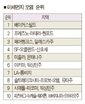 미세먼지에 숨막히는 베이지역