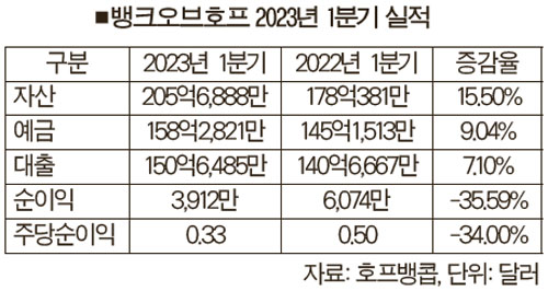 호프, 순익 줄었지만 자산·대출·예금 ‘선방’