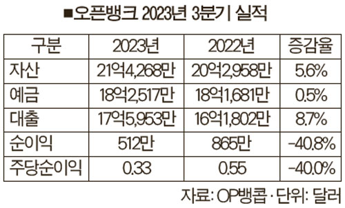 오픈뱅크, 3분기 512만달러 순익