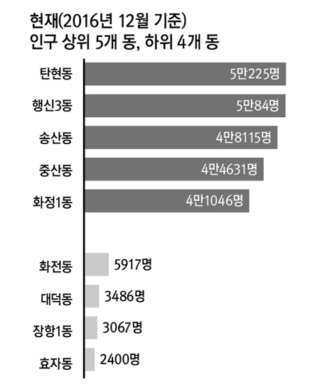 식사·풍산·중산동이 삼송신도시보다 인구증가 많아