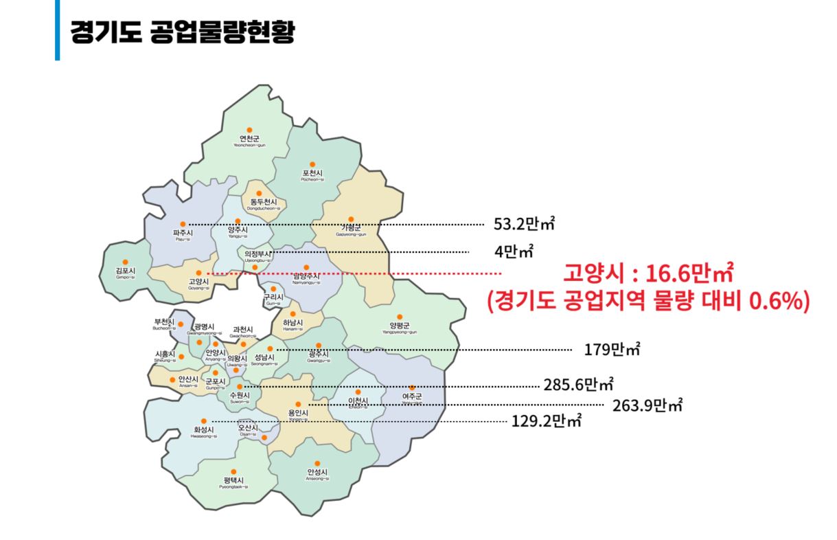 고양시 기업유치 경제자유구역보다  공업물량 확보가 더 현실적 