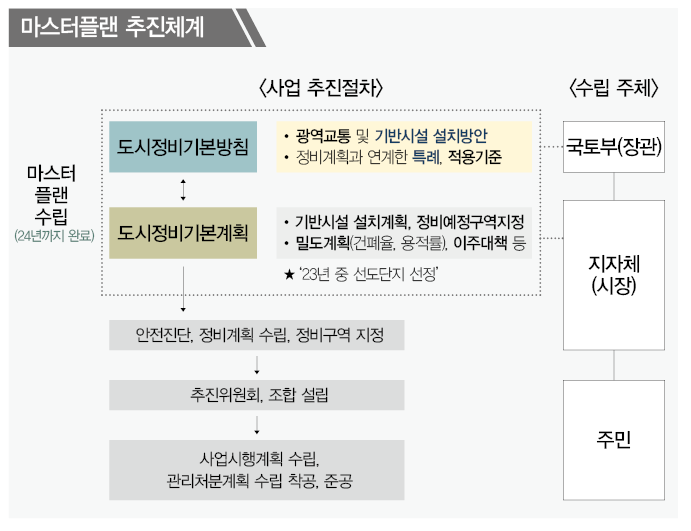 2년 걸린다는 재정비 마스터플랜, 굳이 세워야 하나요?  