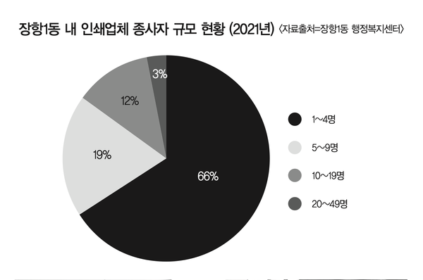하나둘 문 닫는 일산 장항동 공장들, 인쇄난민들이 갈 곳은?