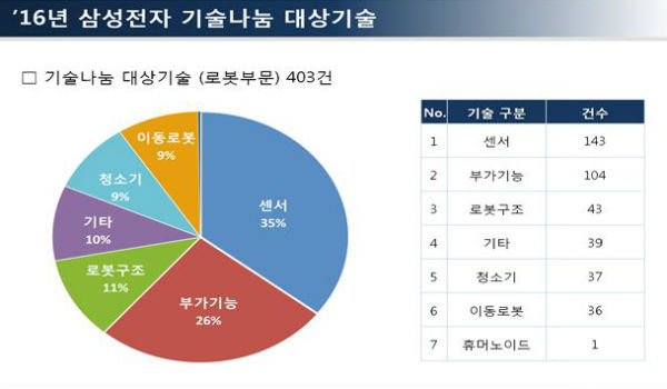 기술나눔 및 로봇산업클러스터 오픈랩 성황리 개최