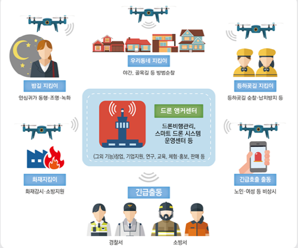 도시재생 뉴딜 사업에 드론ㆍ스마트시티 기술 활용