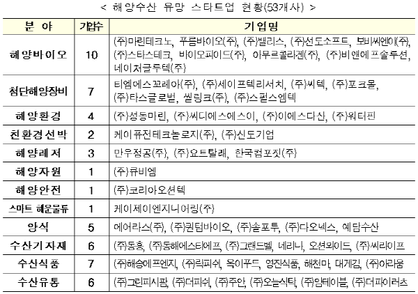 해양수산부, 타스글로벌 등 53개 유망 스타트업 선정