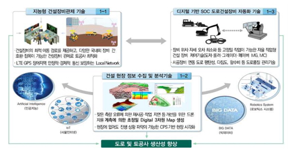 국토부,스마트 건설기술 개발사업 4월부터 착수