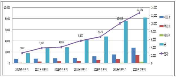 국토교통부,드론 원스탑 민원서비스 운영 개시