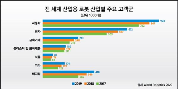 [2020 로보월드]세계 산업용 로봇 설치대수 270만대로 역대 최고