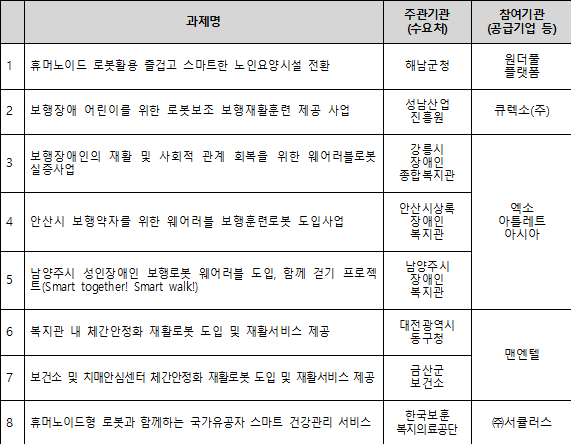 한국로봇산업진흥원, 서비스 로봇 분야 27개 과제 선정