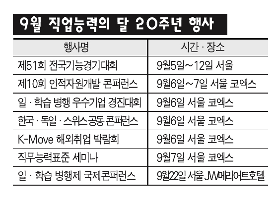 직업능력의 달 20주년 맞아 정부 97명 포상