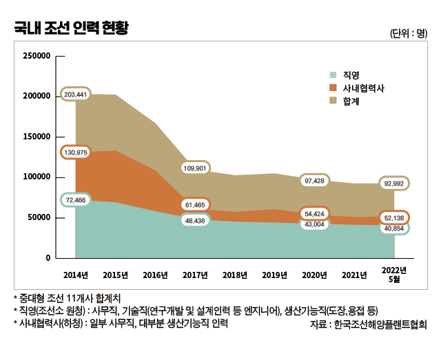 눈에 흙이 들어와도 조선소는 안 돌아갑니다
