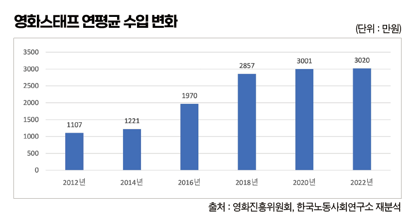 [영화산업의 노조 효과] 22년 전 스태프 연봉 337만원에서 지난해 3천20만원으로 10배↑