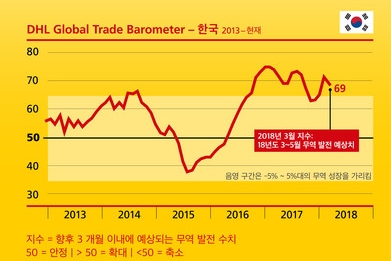 한국과 일본 2분기 글로벌 무역분야 긍정적 기여 전망