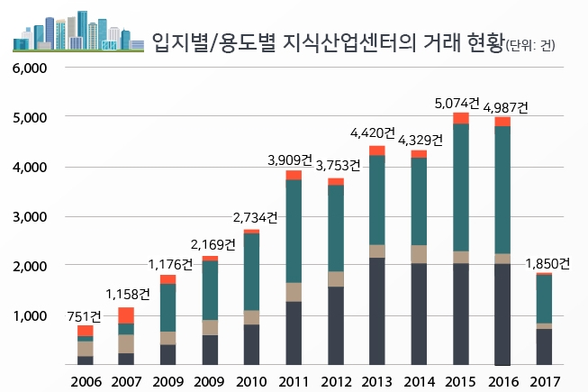 지식산업센터 거래 규모↑ 연간 1만 건 이상 추산