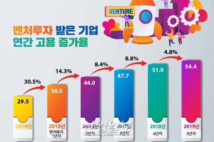 [그래픽뉴스] 벤처투자 기업, 4만 8천 개 일자리 신규 창출