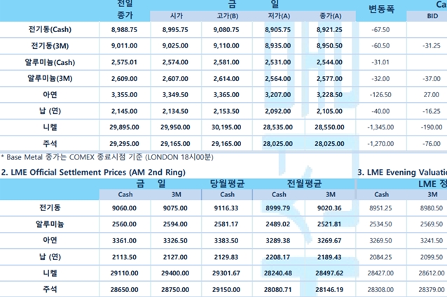 [2월3일] 연준 5월에도 25bp 인상될 것 베팅, 달러화 강세(LME Daily Report)