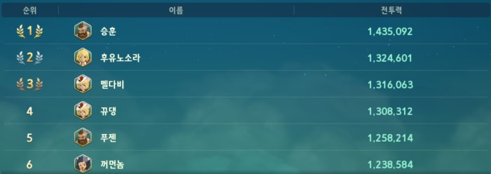 넷마블 제2의 나라, 7월 3주 차 랭킹 막힛 1위 탈환! 소드맨 넘보는 디스트로이어