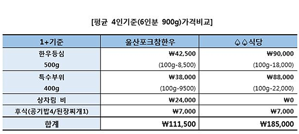 울산여행, 울산 가볼만한 곳과 합리적인 가격으로 즐기는 한우 맛집