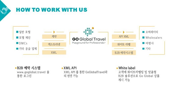 고 글로벌 트래블, 여행사만을 위한 예약시스템이 따로 있다?