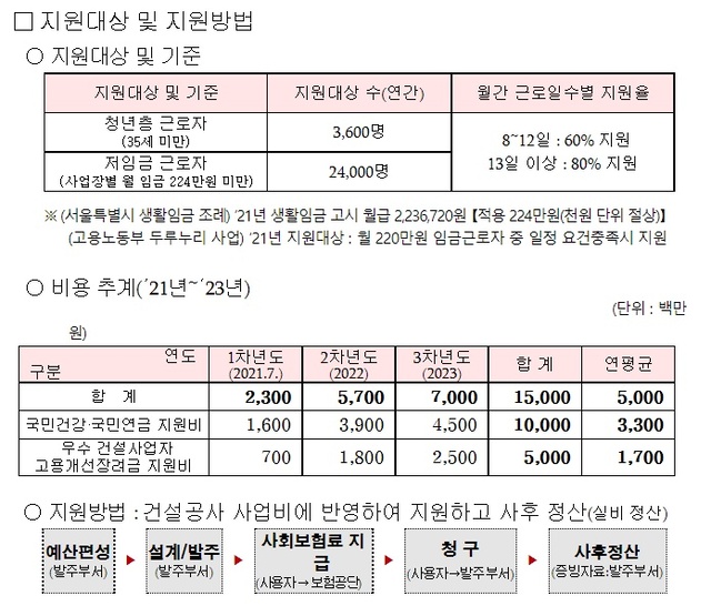 서울시, 전국 최초 건설일용근로자 국민연금·건강보험 지원