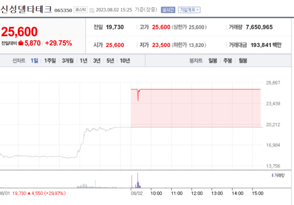 신성델타테크, 상한가 경신…4거래일 연속 고공행진